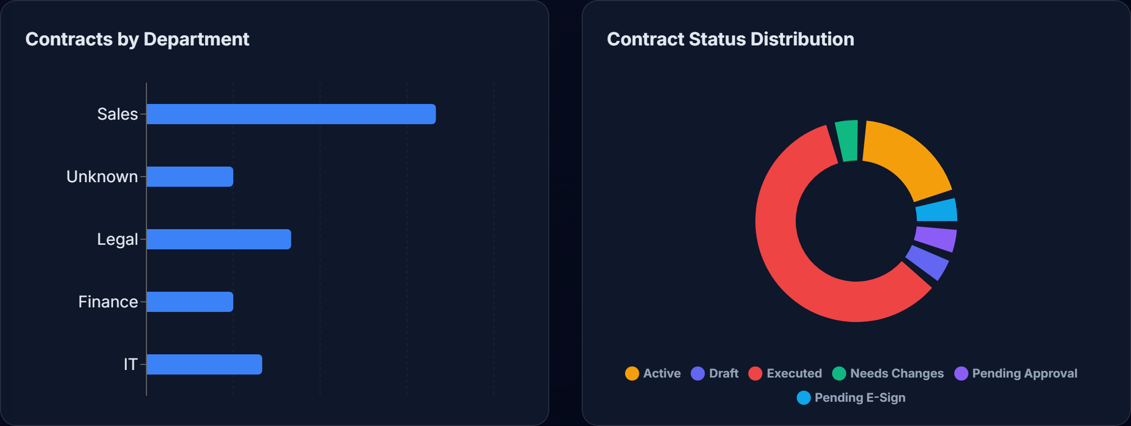 Contranix analytics view with contract volume and cycle-time charts side by side